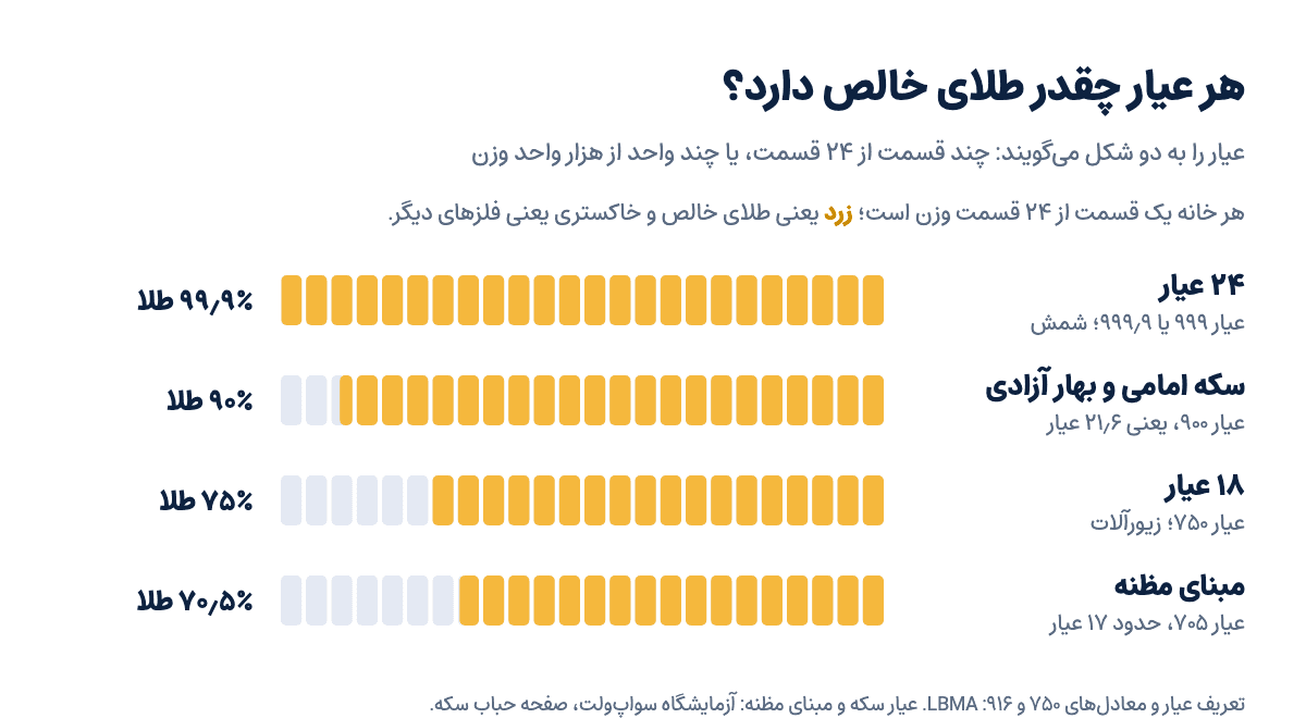 نمودار سهم طلای خالص در طلای ۲۴ عیار، سکه امامی، طلای ۱۸ عیار و عیار ۷۰۵ مبنای مظنه