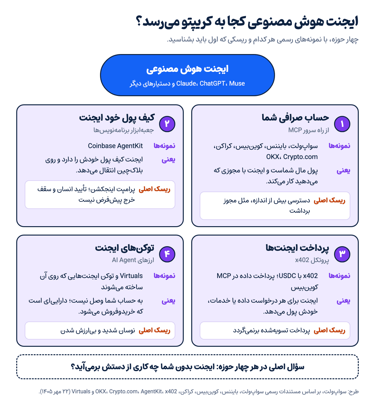 نقشه چهار حوزه‌ای که ایجنت‌های هوش مصنوعی در آن به کریپتو می‌رسند: حساب صرافی، کیف پول ایجنت، پرداخت x402 و توکن‌های ایجنت