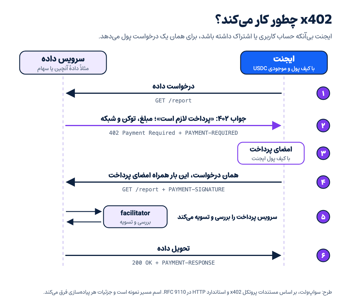 نمودار مراحل پرداخت x402: درخواست ایجنت، پاسخ ۴۰۲، ارسال دوباره با امضای پرداخت، بررسی و تسویه و تحویل داده