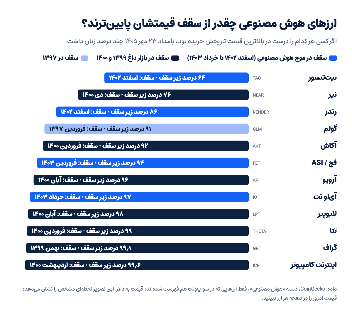 نمودار فاصله قیمت ۱۲ ارز هوش مصنوعی از بالاترین قیمت تاریخشان در ۲۳ مهر ۱۴۰۵؛ از ۶۴ درصد برای بیت‌تنسور تا ۹۹٫۶ درصد برای اینترنت کامپیوتر
