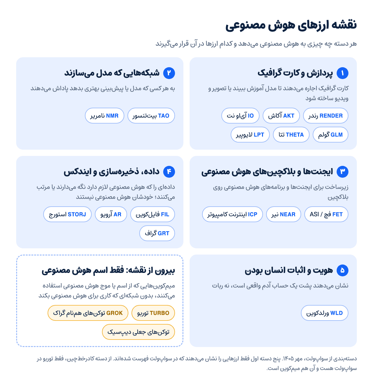 نقشه ارزهای هوش مصنوعی در پنج دسته: پردازش و کارت گرافیک، شبکه‌هایی که مدل می‌سازند، ایجنت‌ها، داده و ذخیره‌سازی، هویت؛ به‌علاوه میم‌کوین‌هایی که فقط اسم هوش مصنوعی دارند