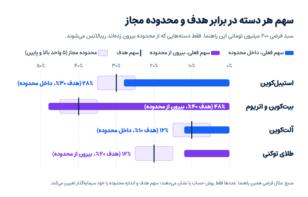 سهم فعلی هر دسته از سبد فرضی در برابر سهم هدف و محدوده مجاز ۵ واحد درصد
