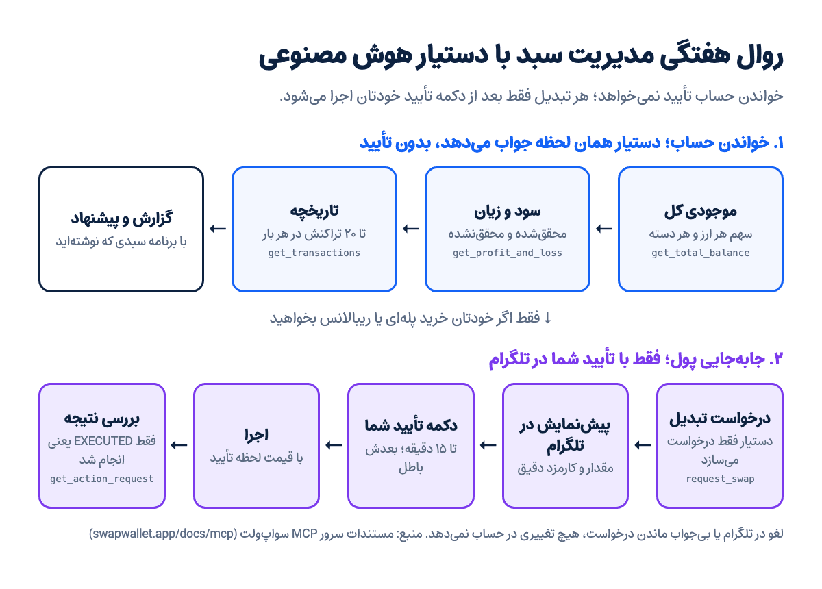 روال هفتگی مدیریت سبد با دستیار: خواندن حساب بدون تأیید، و هر تبدیل فقط بعد از تأیید شما در تلگرام