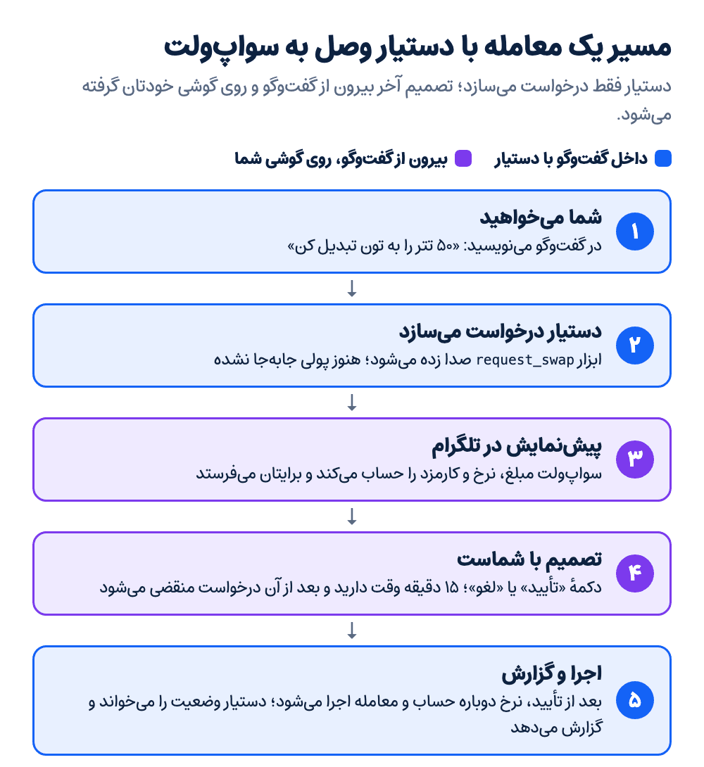 مسیر یک معامله با دستیار هوش مصنوعی وصل به سواپ‌ولت: درخواست در گفت‌وگو، پیش‌نمایش و تأیید در تلگرام، و اجرا فقط بعد از تأیید
