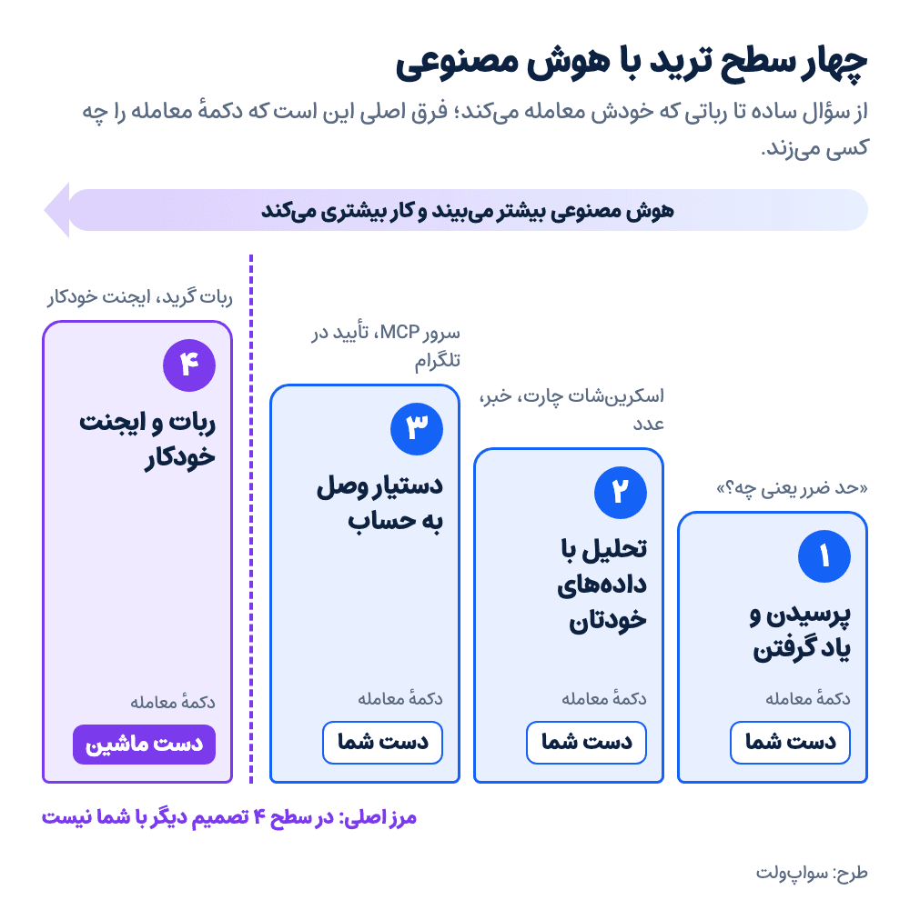 نمودار چهار سطح ترید با هوش مصنوعی: پرسیدن، تحلیل با داده‌های خودتان، دستیار وصل به حساب با تأیید در تلگرام، و ربات خودکار