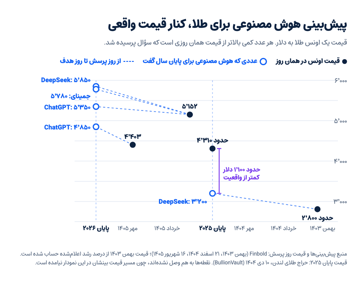 نمودار پیش‌بینی DeepSeek، ChatGPT و جمینای برای قیمت طلا در پایان ۲۰۲۵ و ۲۰۲۶، کنار قیمت واقعی اونس در روز پرسش