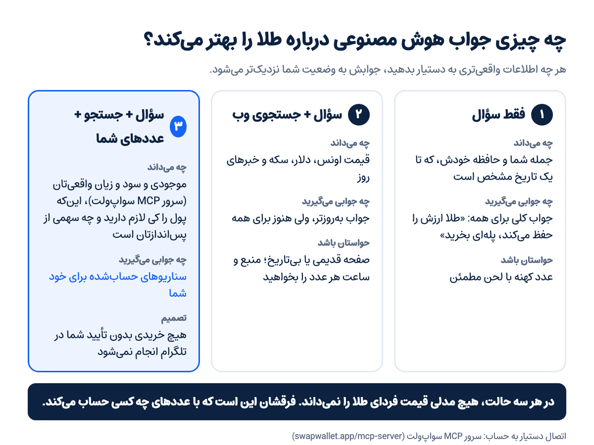 سه حالت جواب هوش مصنوعی درباره طلا: فقط سؤال، سؤال با جستجوی وب، و سؤال با دارایی و شرایط خود شما از طریق سرور MCP سواپ‌ولت