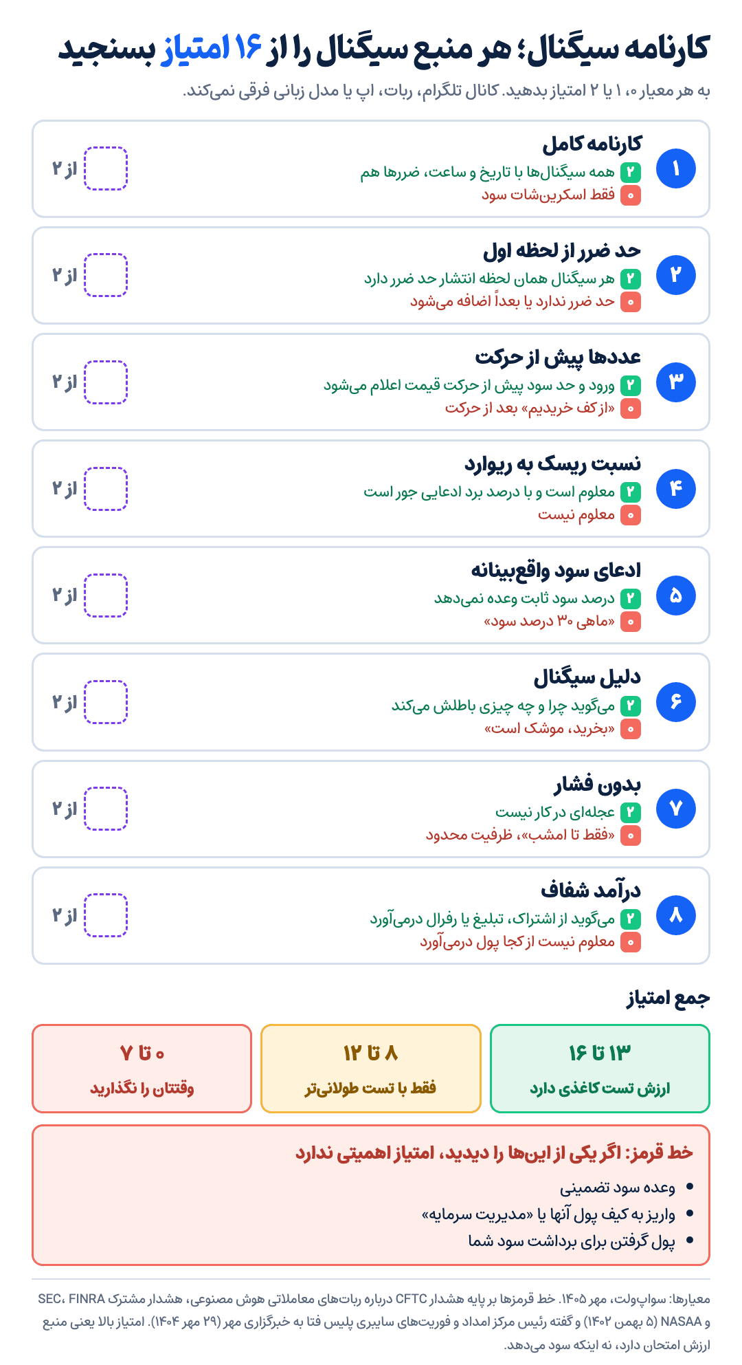 کارنامه سیگنال سواپ‌ولت؛ هشت معیار برای سنجیدن هر منبع سیگنال، هرکدام از صفر تا دو امتیاز، همراه با سه خط قرمز