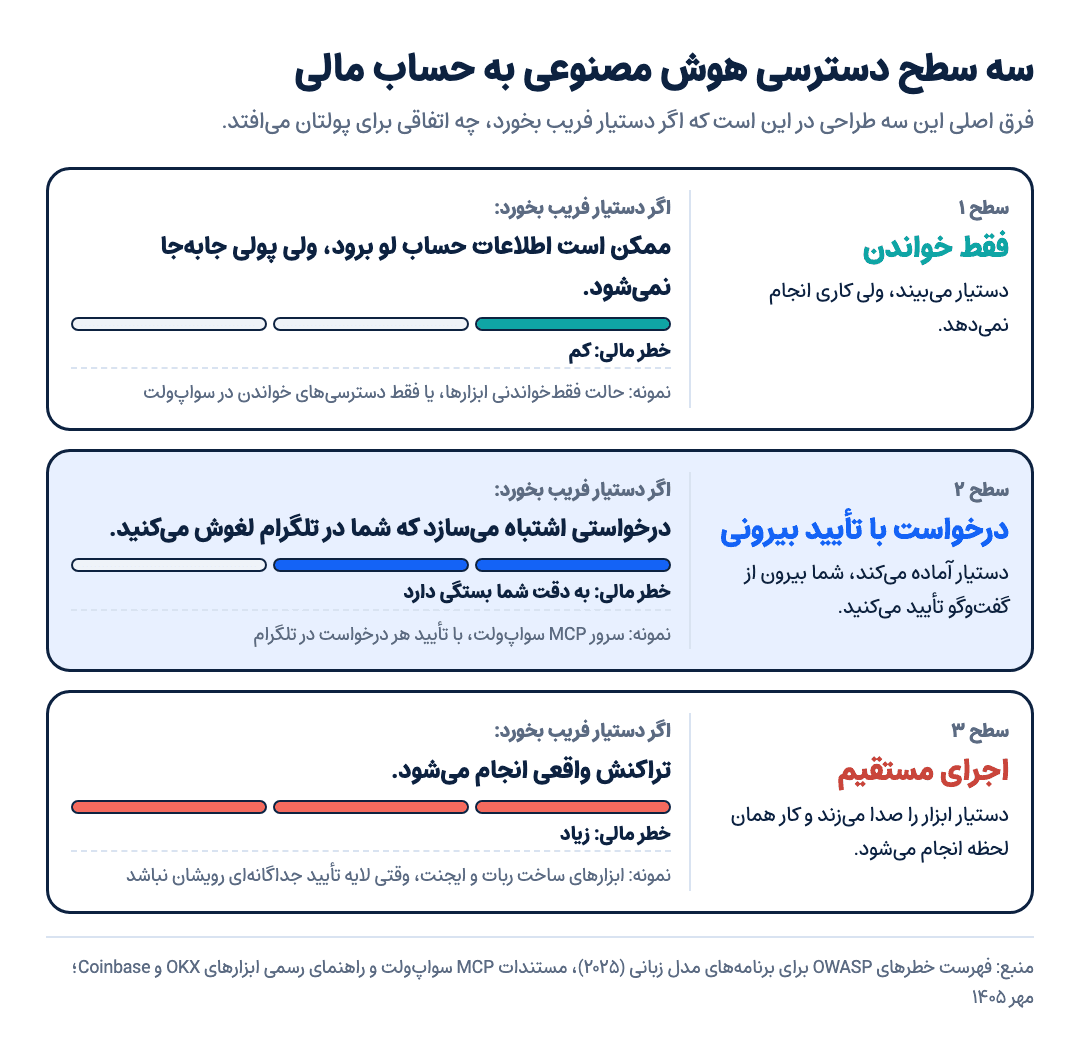 سه سطح دسترسی هوش مصنوعی به حساب مالی: فقط خواندن، درخواست با تأیید بیرونی و اجرای مستقیم، و اینکه اگر دستیار فریب بخورد در هر سطح چه می‌شود