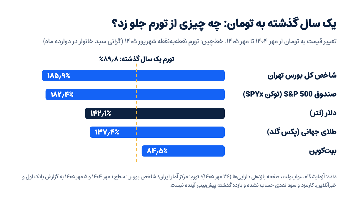نمودار تغییر قیمت تومانی شاخص بورس تهران، صندوق S&P 500، دلار، طلای جهانی و بیت‌کوین در یک سال گذشته در برابر تورم ۸۹٫۸ درصدی