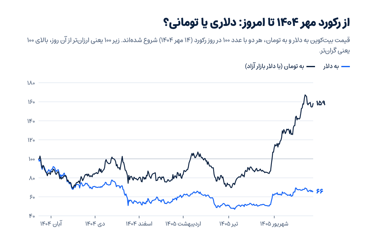 مقایسه قیمت دلاری و تومانی بیت‌کوین از رکورد ۱۴ مهر ۱۴۰۴ تا ۲۳ مهر ۱۴۰۵