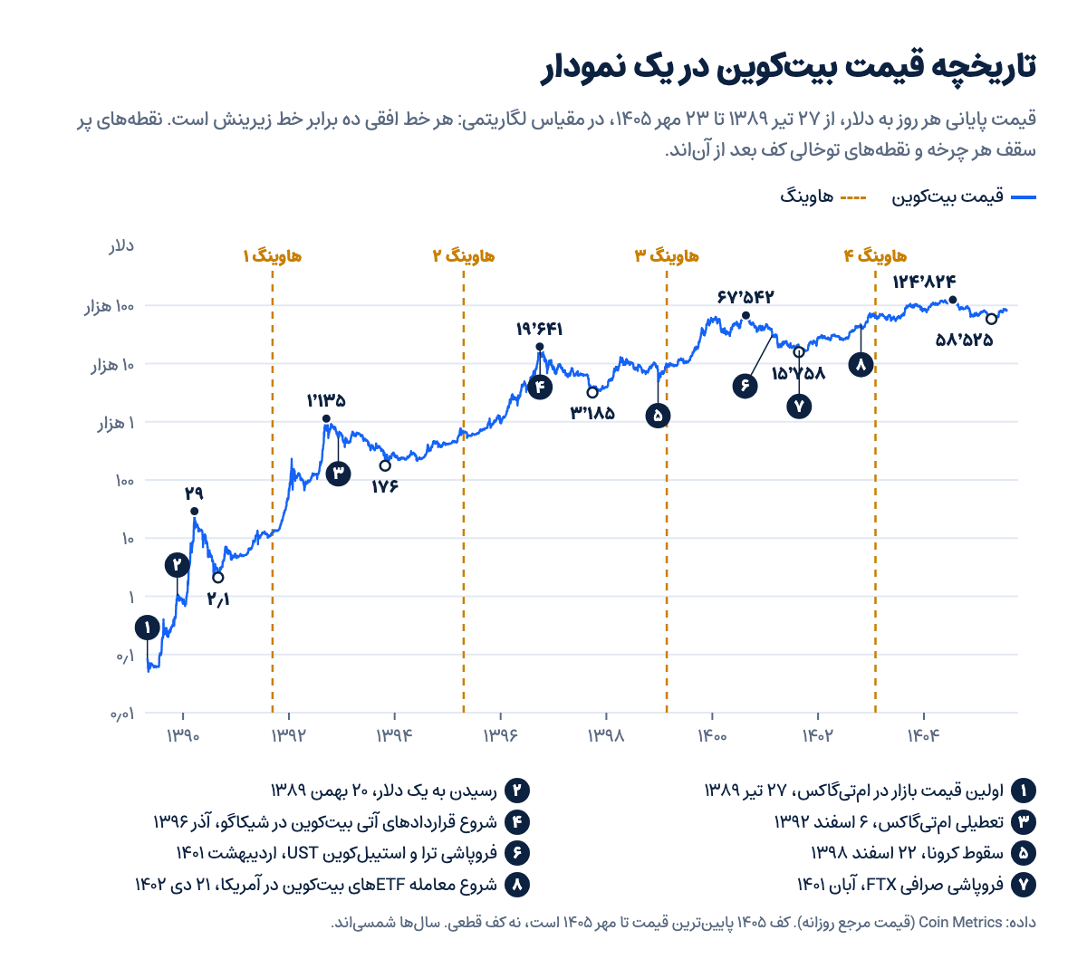 نمودار لگاریتمی قیمت بیت‌کوین از تیر ۱۳۸۹ تا مهر ۱۴۰۵ با هاوینگ‌ها، سقف‌ها و کف‌های هر چرخه