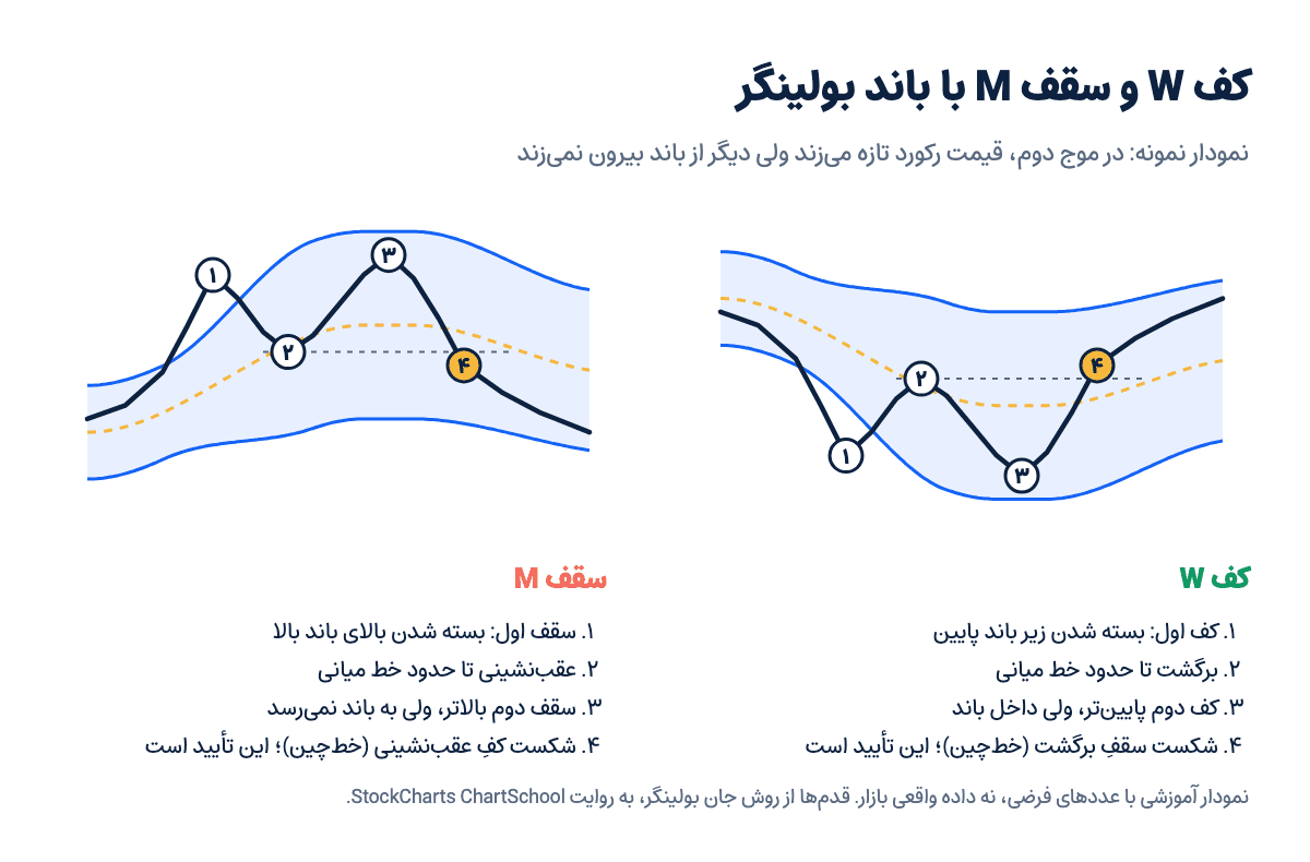 نمودار نمونه کف W و سقف M با باند بولینگر در چهار قدم
