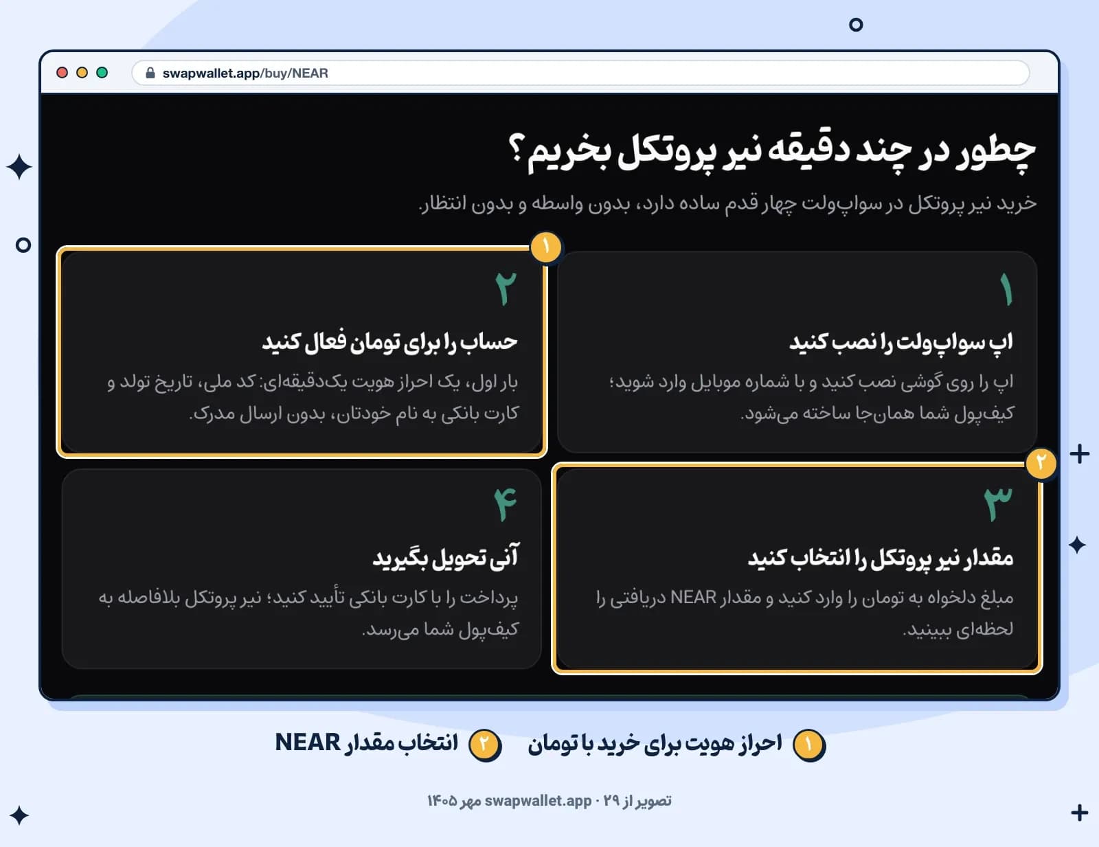 مراحل خرید نیر پروتکل در صفحه خرید NEAR سواپ‌ولت: نصب اپ، فعال کردن حساب برای تومان، انتخاب مقدار و تحویل (۲۹ مهر ۱۴۰۵)