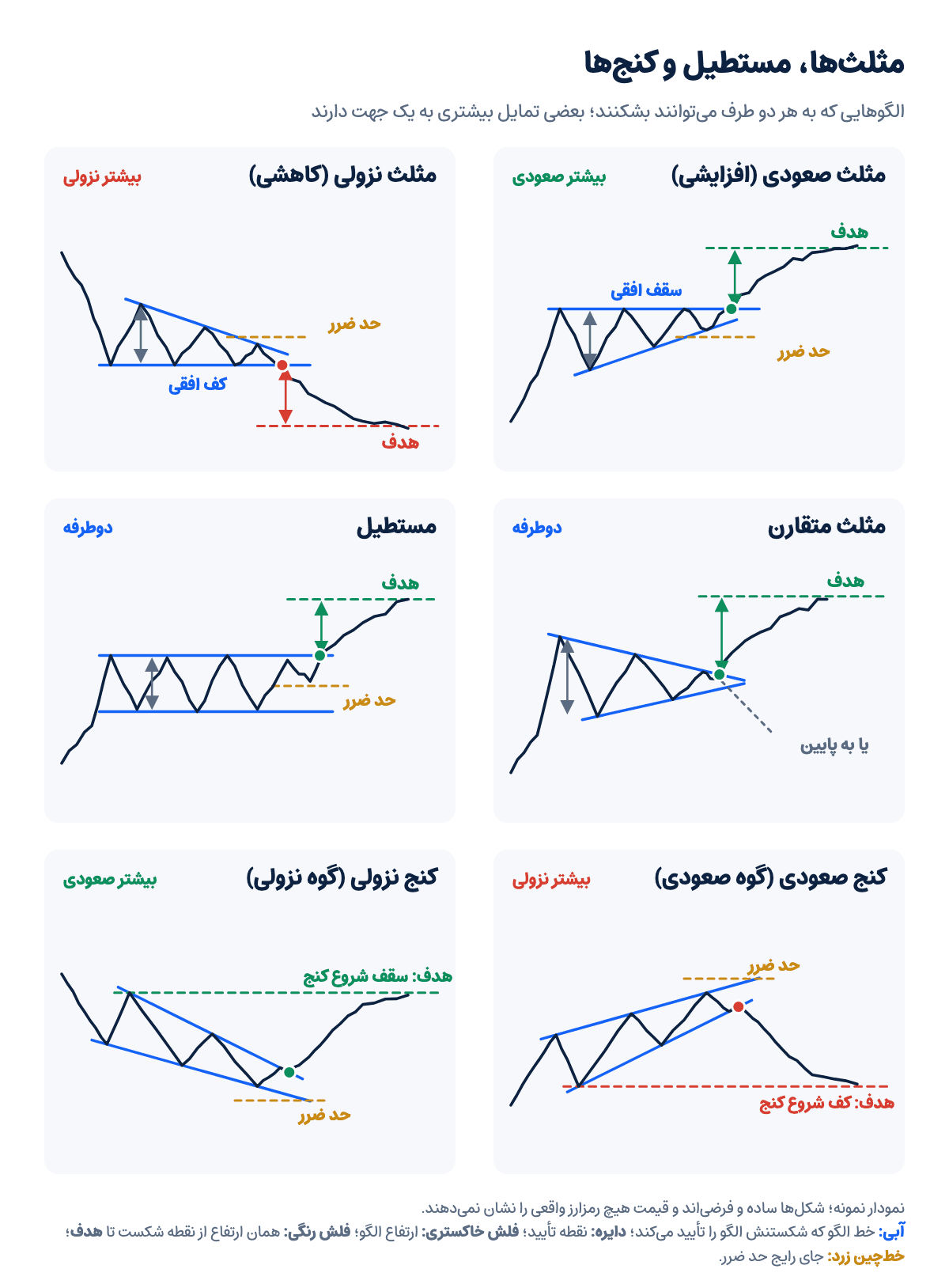 نمودار نمونه مثلث صعودی، مثلث نزولی، مثلث متقارن، مستطیل، کنج صعودی و کنج نزولی، با جهت رایج شکست، هدف قیمت و حد ضرر
