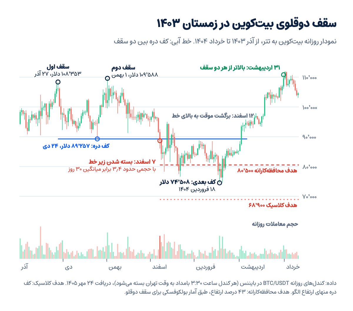 نمودار روزانه بیت‌کوین از آذر ۱۴۰۳ تا خرداد ۱۴۰۴: سقف دوقلو در ۱۰۸٬۳۵۳ و ۱۰۹٬۵۸۸ دلار، شکست کف دره ۸۹٬۲۵۷ دلار در ۷ اسفند و کف بعدی ۷۴٬۵۰۸ دلار در ۱۸ فروردین