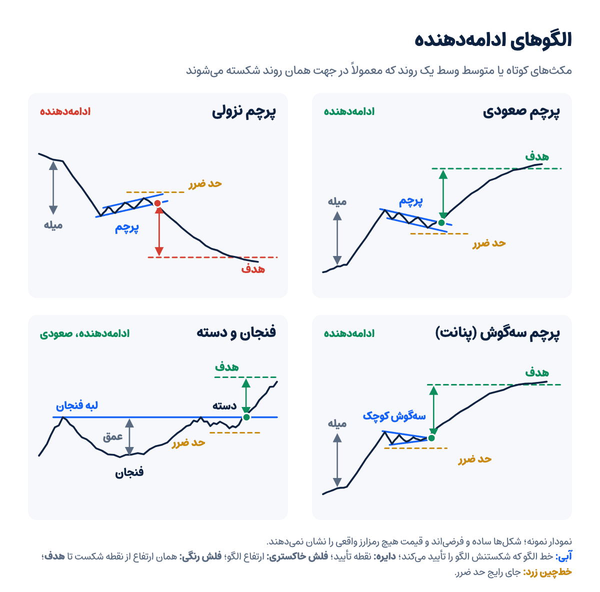 نمودار نمونه الگوهای ادامه‌دهنده: پرچم صعودی، پرچم نزولی، پرچم سه‌گوش و فنجان و دسته، با میله پرچم، هدف قیمت و حد ضرر