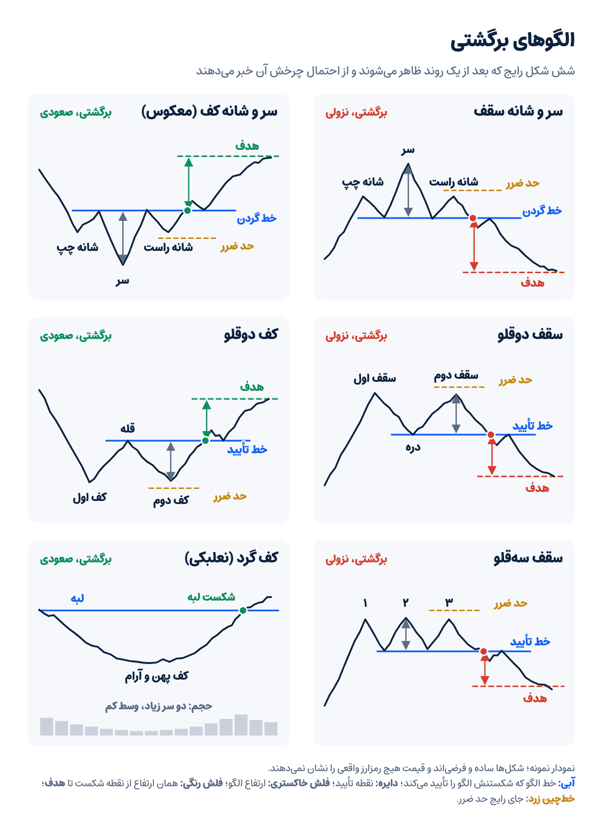 نمودار نمونه شش الگوی برگشتی: سر و شانه سقف، سر و شانه کف، سقف دوقلو، کف دوقلو، سقف سه‌قلو و کف گرد، با خط تأیید، هدف قیمت و حد ضرر هر کدام