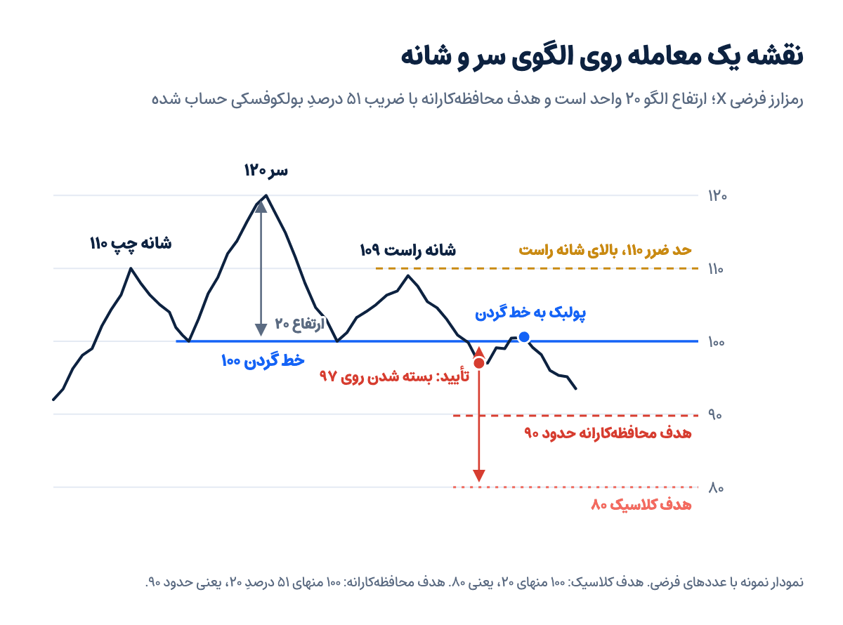 نمودار نمونه سر و شانه روی رمزارز فرضی X: خط گردن ۱۰۰، سر ۱۲۰، تأیید با بسته شدن روی ۹۷، حد ضرر ۱۱۰، هدف محافظه‌کارانه حدود ۹۰ و هدف کلاسیک ۸۰