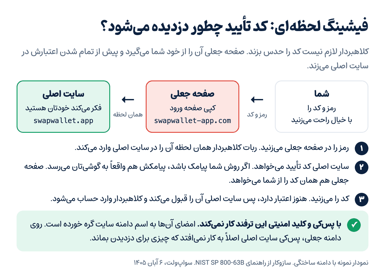 نمودار نمونه فیشینگ لحظه‌ای: صفحه جعلی رمز و کد تأیید را از کاربر می‌گیرد و همان لحظه در سایت اصلی می‌زند (سواپ‌ولت، ۶ آبان ۱۴۰۵)