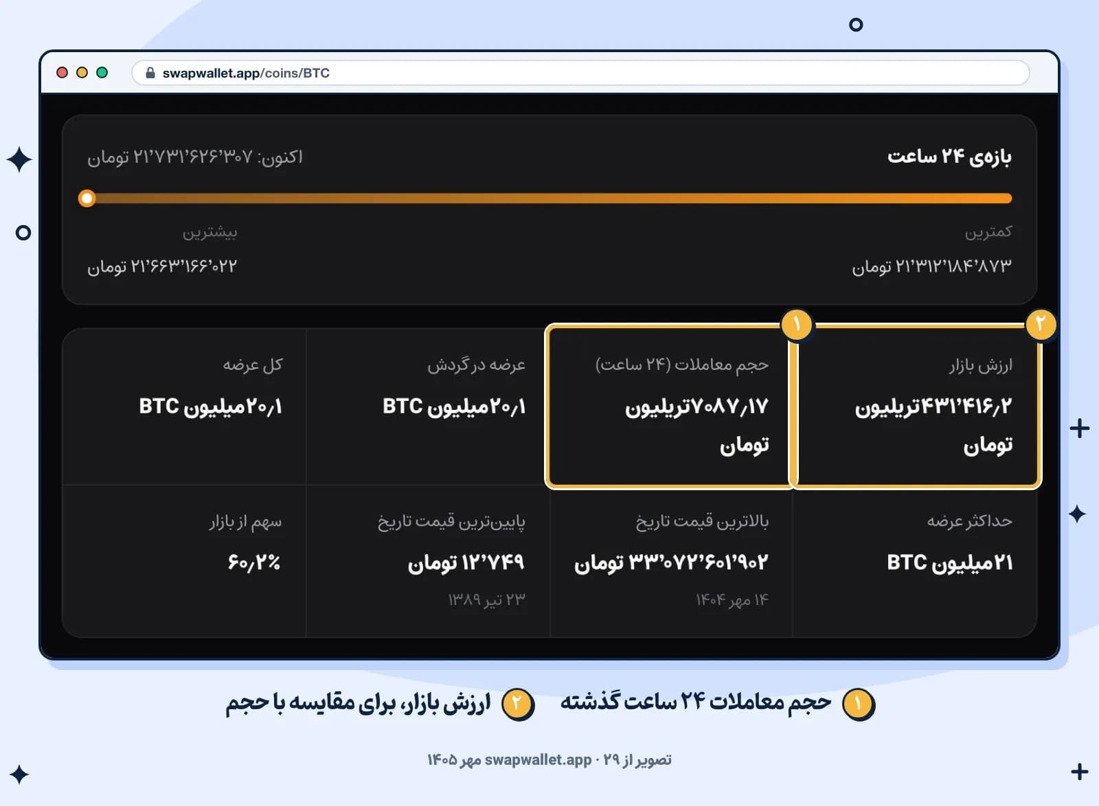 بخش آمار بازار بیت‌کوین در صفحه بیت‌کوین سواپ‌ولت، با حجم معاملات ۲۴ ساعته و ارزش بازار (۲۹ مهر ۱۴۰۵)
