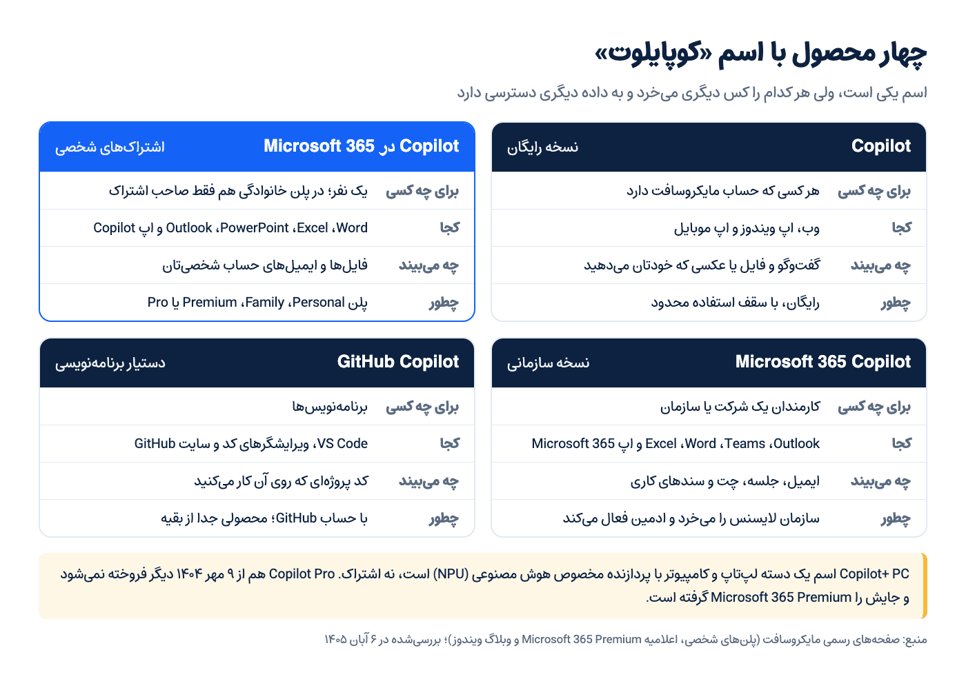 نمودار چهار محصول با اسم کوپایلوت: نسخه رایگان، Copilot در اشتراک‌های شخصی Microsoft 365، نسخه سازمانی Microsoft 365 Copilot و GitHub Copilot؛ ۶ آبان ۱۴۰۵