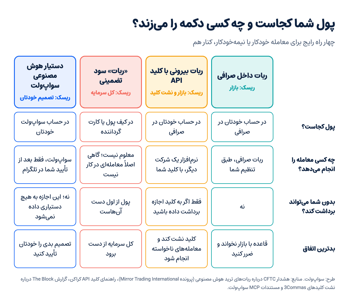 جدول مقایسه ربات داخل صرافی، ربات با کلید API، ربات سود تضمینی و دستیار هوش مصنوعی سواپ‌ولت از نظر جای پول، تصمیم‌گیرنده معامله، امکان برداشت و بدترین اتفاق