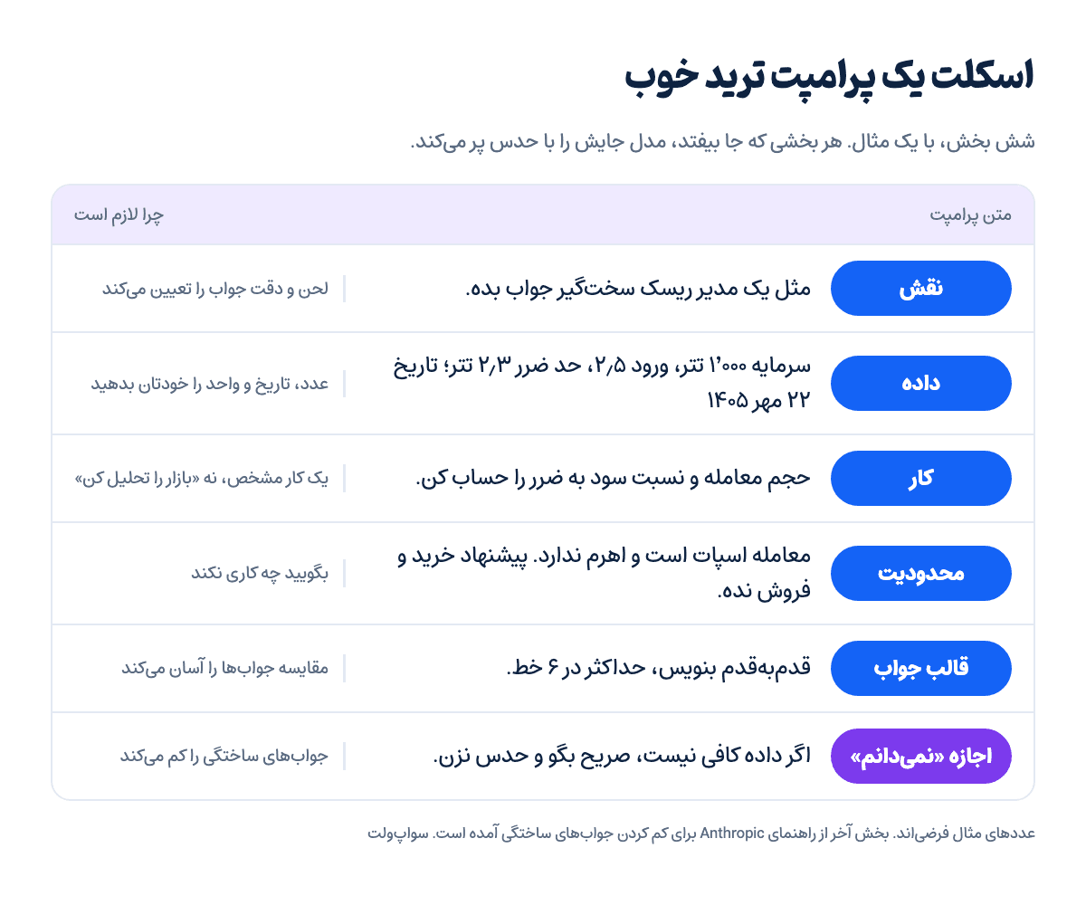 اسکلت پرامپت ترید: نقش، داده، کار، محدودیت، قالب جواب و اجازه گفتن نمی‌دانم