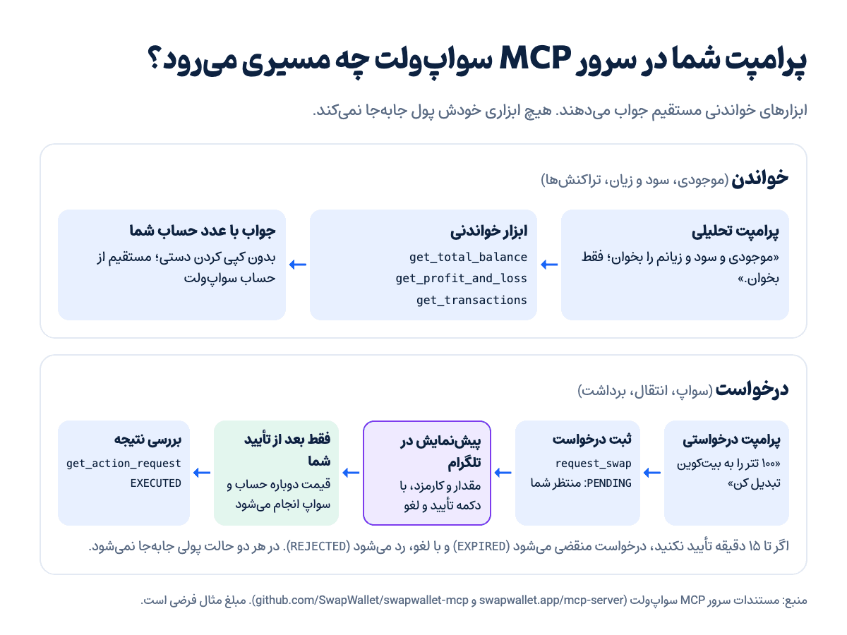 مسیر پرامپت در سرور MCP سواپ‌ولت: ابزارهای خواندنی مستقیم جواب می‌دهند و درخواست‌ها فقط با تأیید شما در تلگرام اجرا می‌شوند