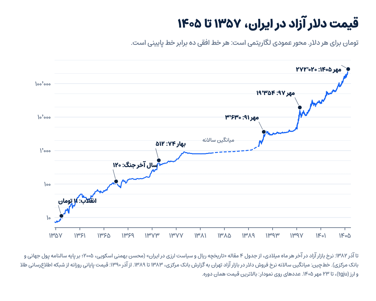 نمودار لگاریتمی قیمت دلار آزاد در ایران از ۱۳۵۷ تا مهر ۱۴۰۵ به تومان
