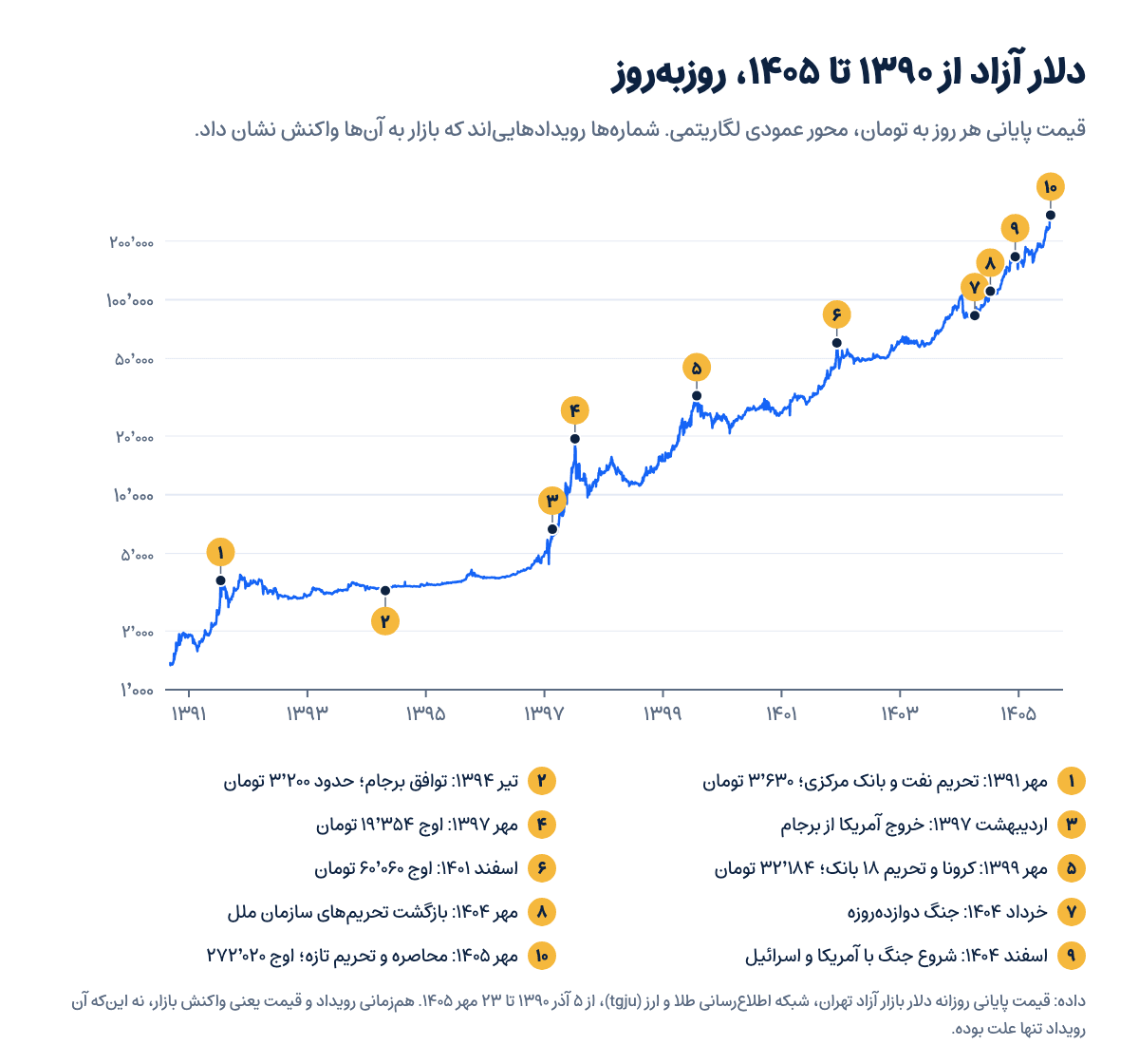 نمودار روزانه قیمت دلار آزاد از آذر ۱۳۹۰ تا مهر ۱۴۰۵ با ده رویداد شماره‌دار