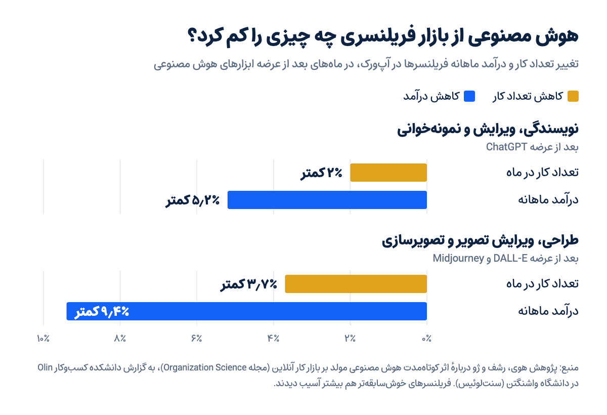 نمودار کاهش تعداد کار و درآمد ماهانه فریلنسرهای نویسندگی و طراحی در آپ‌ورک بعد از عرضه ChatGPT، DALL-E و Midjourney