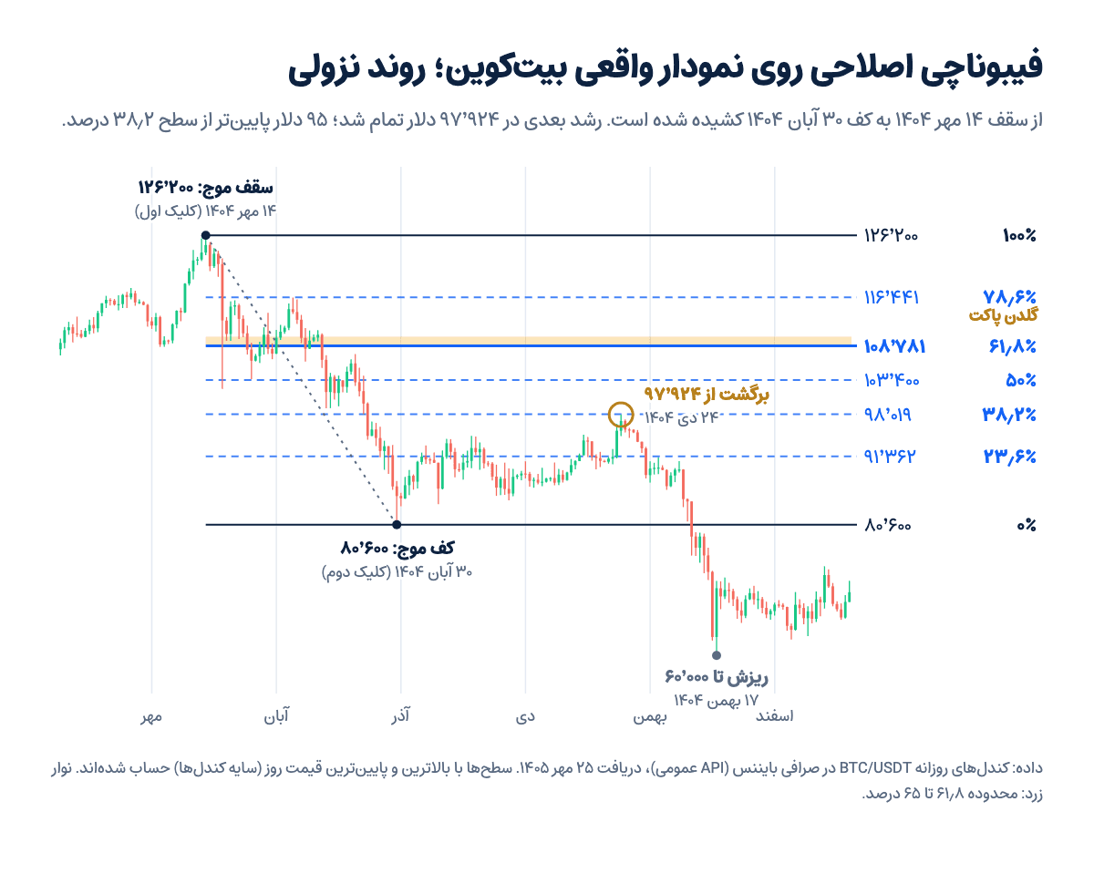 نمودار روزانه واقعی بیت‌کوین با فیبوناچی اصلاحی از سقف ۱۲۶٬۲۰۰ دلار (۱۴ مهر ۱۴۰۴) تا کف ۸۰٬۶۰۰ دلار (۳۰ آبان ۱۴۰۴)؛ رشد بعدی در ۹۷٬۹۲۴ دلار، کمی زیر سطح ۳۸٫۲ درصد، متوقف شد