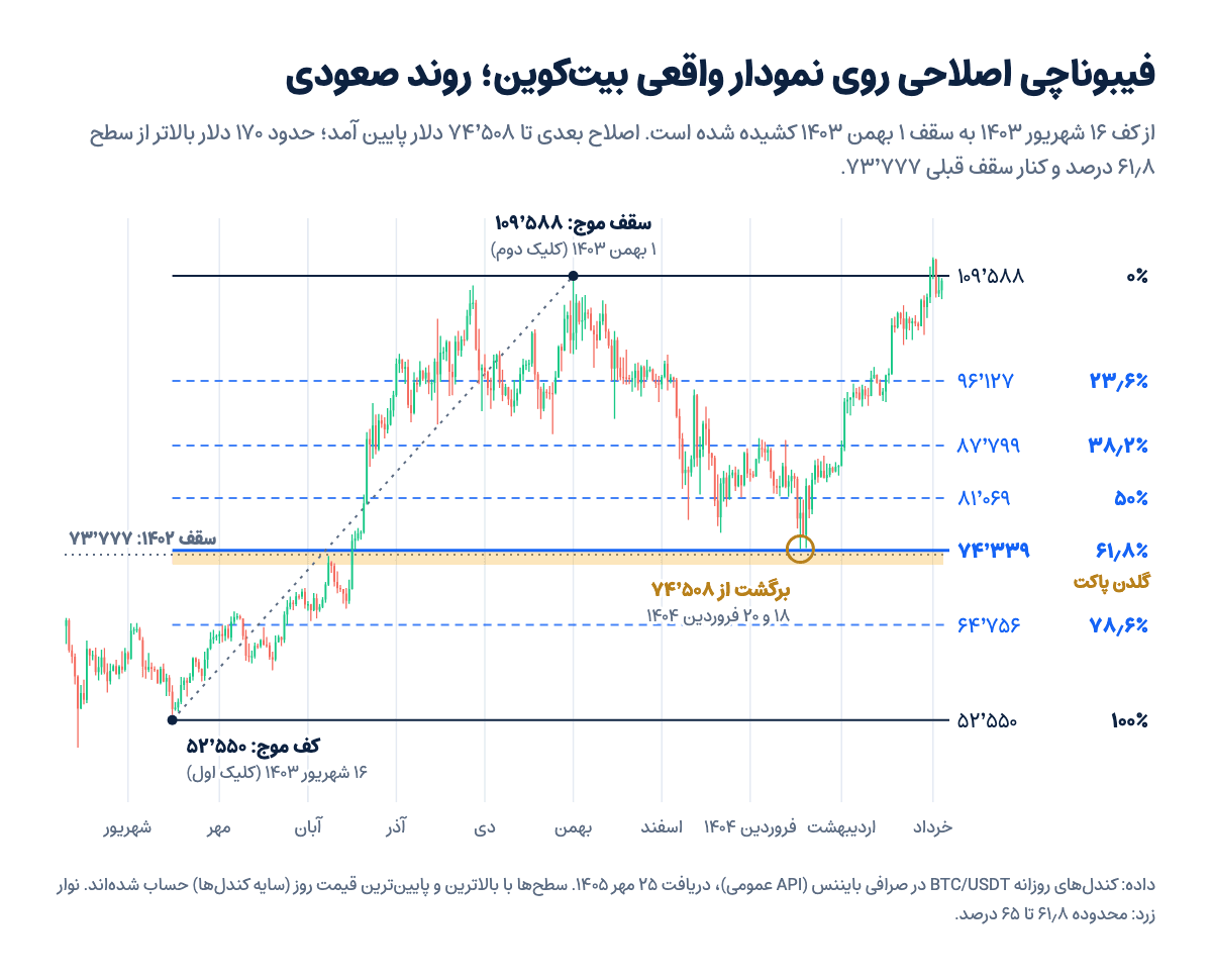 نمودار روزانه واقعی بیت‌کوین با فیبوناچی اصلاحی از کف ۵۲٬۵۵۰ دلار (۱۶ شهریور ۱۴۰۳) تا سقف ۱۰۹٬۵۸۸ دلار (۱ بهمن ۱۴۰۳)؛ اصلاح در ۷۴٬۵۰۸ دلار، کنار سطح ۶۱٫۸ درصد، تمام شد
