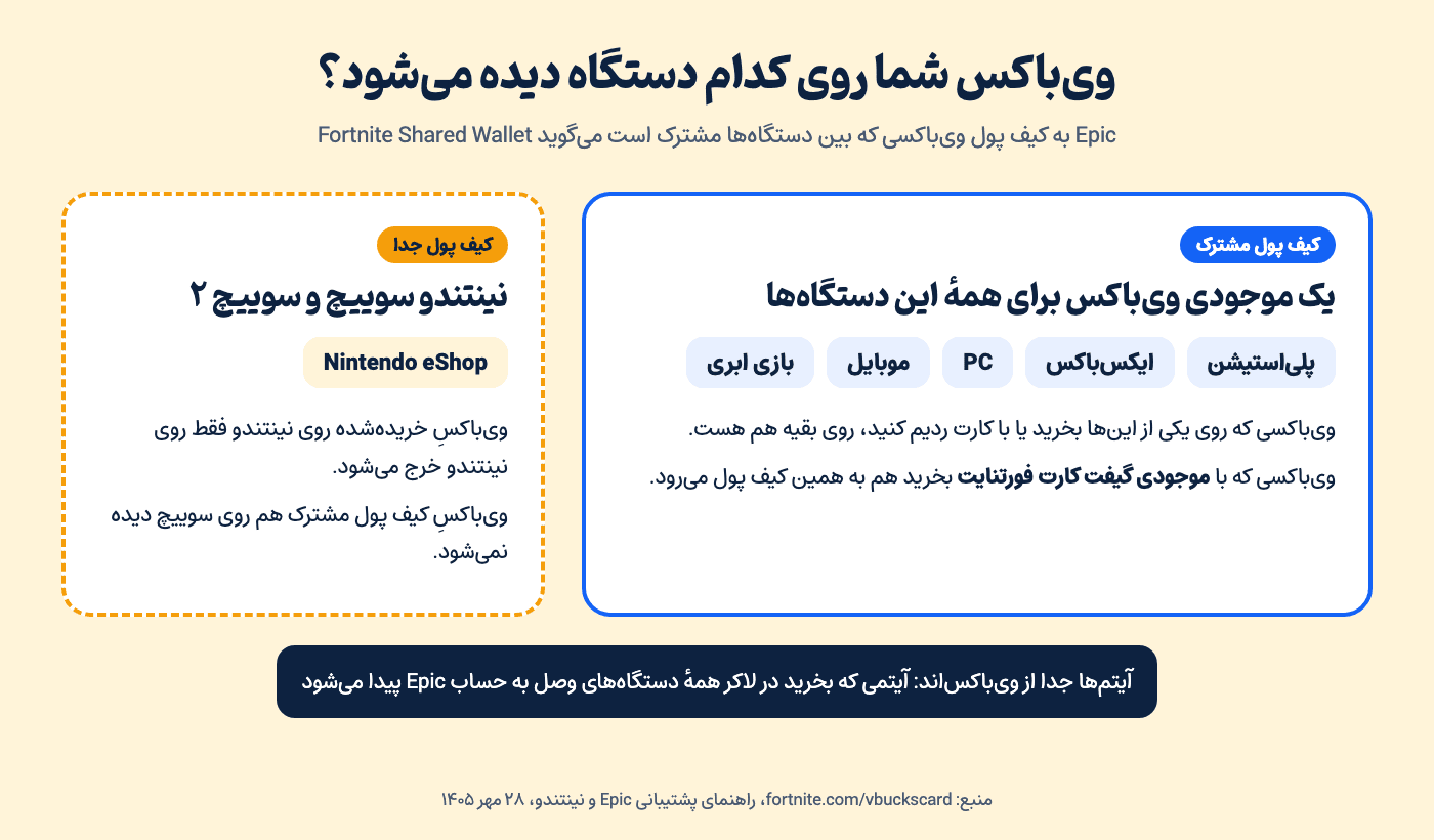 کیف پول مشترک وی‌باکس فورتنایت: پلی‌استیشن، ایکس‌باکس، PC، موبایل و بازی ابری با هم و نینتندو سوییچ جدا؛ ۲۸ مهر ۱۴۰۵