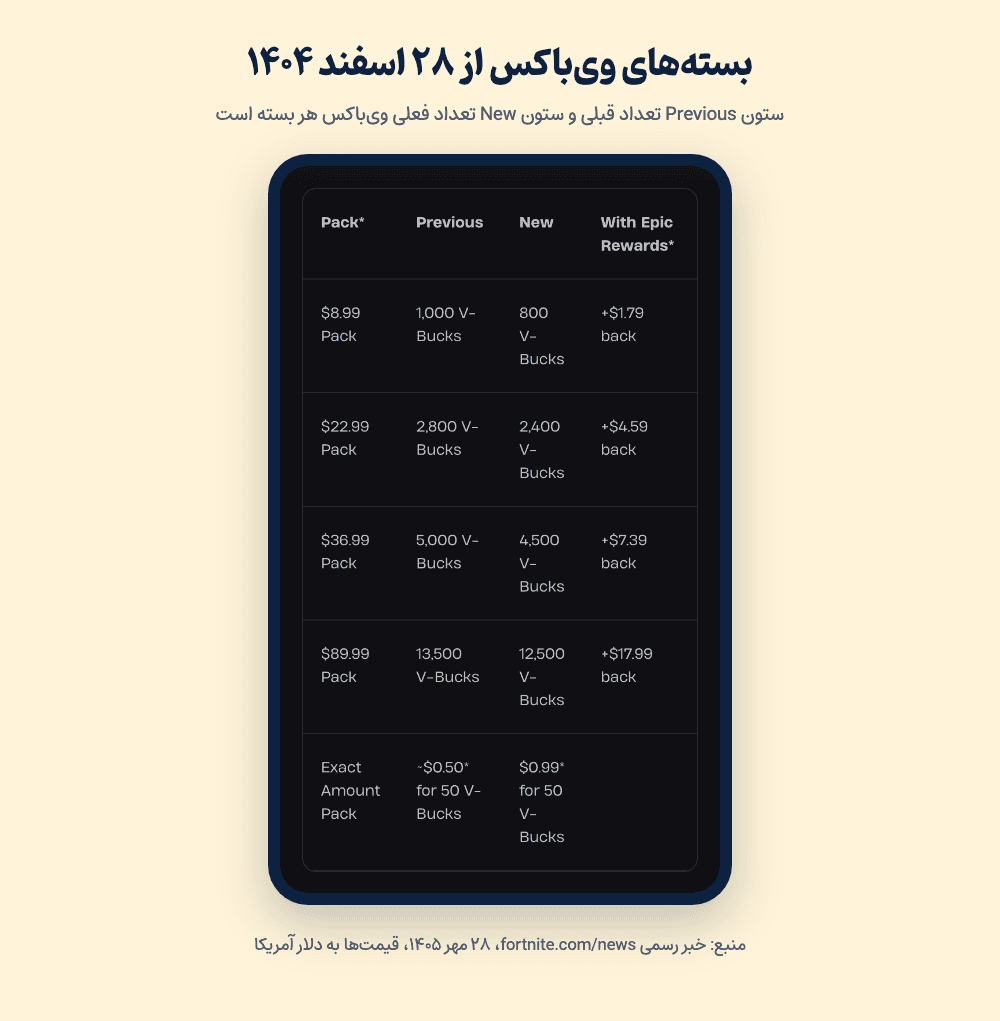 جدول بسته‌های وی‌باکس در خبر رسمی فورتنایت با قیمت دلاری و تعداد قبلی و فعلی وی‌باکس هر بسته؛ ۲۸ مهر ۱۴۰۵