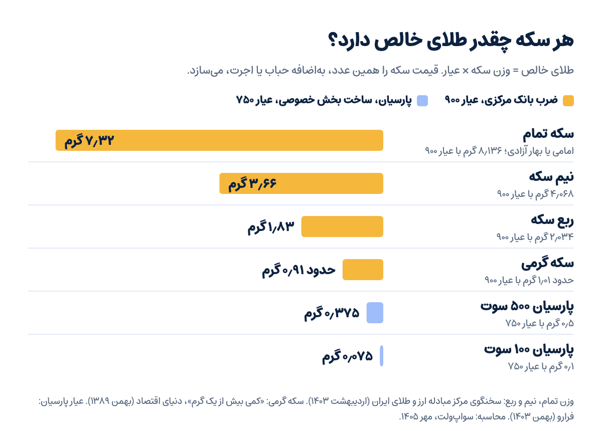 نمودار طلای خالص هر سکه: سکه تمام ۷٫۳۲ گرم، نیم ۳٫۶۶، ربع ۱٫۸۳، گرمی حدود ۰٫۹۱، پارسیان ۵۰۰ سوت ۰٫۳۷۵ و ۱۰۰ سوت ۰٫۰۷۵ گرم