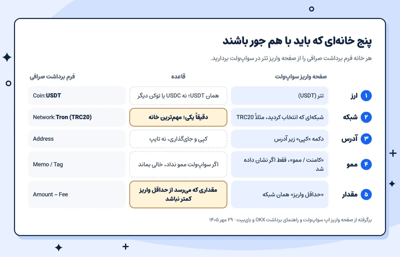 نمودار پنج خانه‌ای که باید بین صفحه واریز تتر سواپ‌ولت و فرم برداشت صرافی یکی باشند: ارز، شبکه، آدرس، ممو و مقدار، ۲۹ مهر ۱۴۰۵