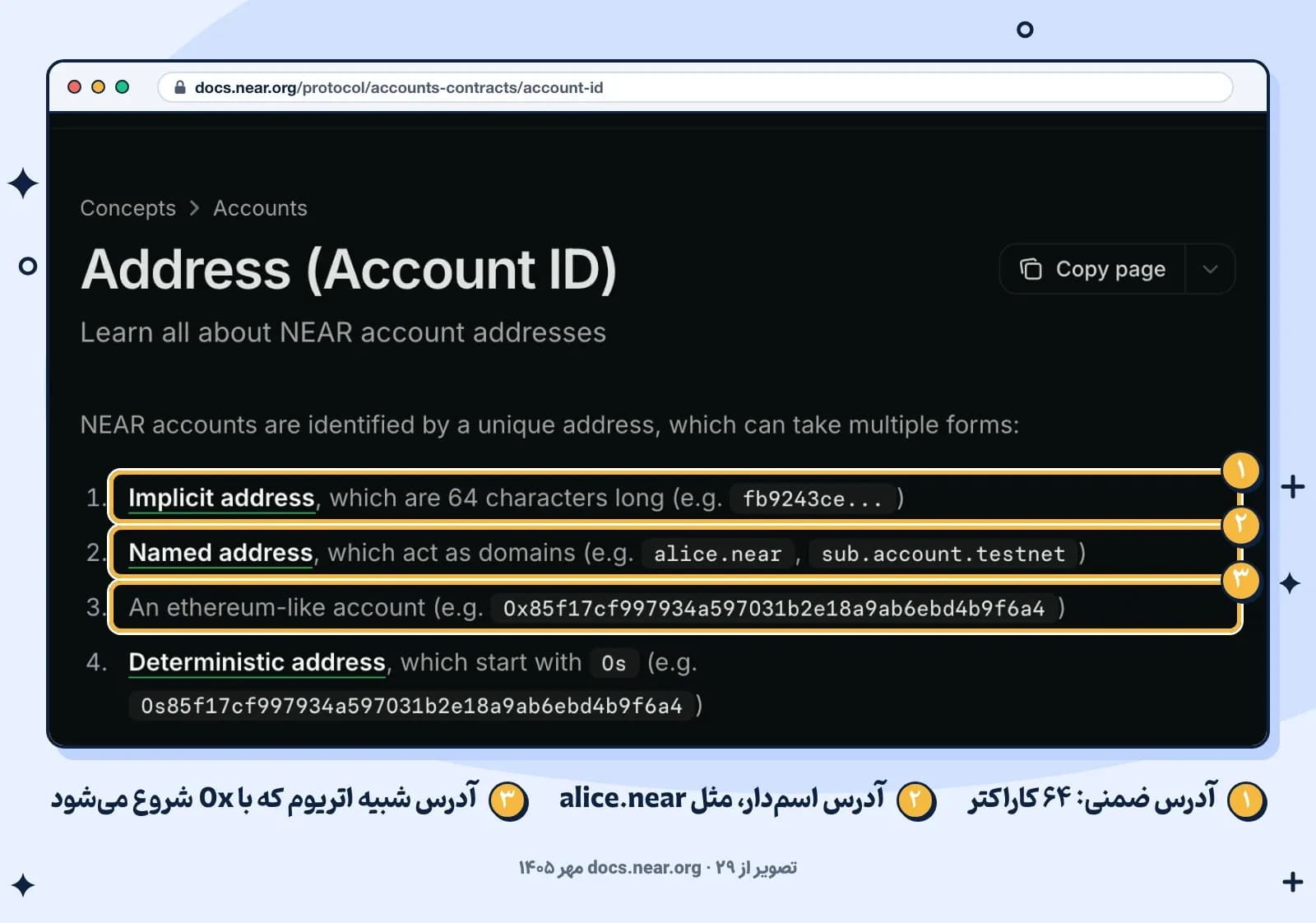 صفحه آدرس حساب در مستندات NEAR با سه نوع آدرس: ضمنی ۶۴ کاراکتری، اسم‌دار مثل alice.near و آدرس شبیه اتریوم با 0x (۲۹ مهر ۱۴۰۵)