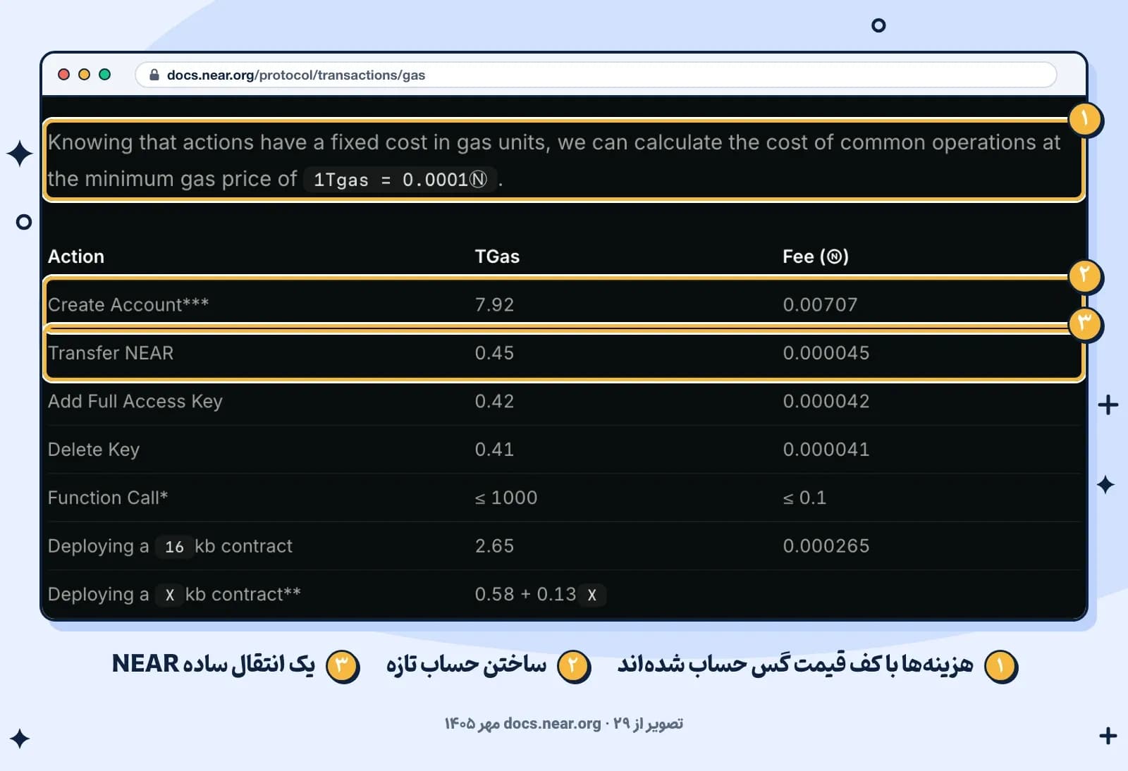 جدول هزینه گس کارهای رایج در مستندات NEAR با کف قیمت گس؛ ساختن حساب و انتقال ساده NEAR مشخص شده‌اند (۲۹ مهر ۱۴۰۵)