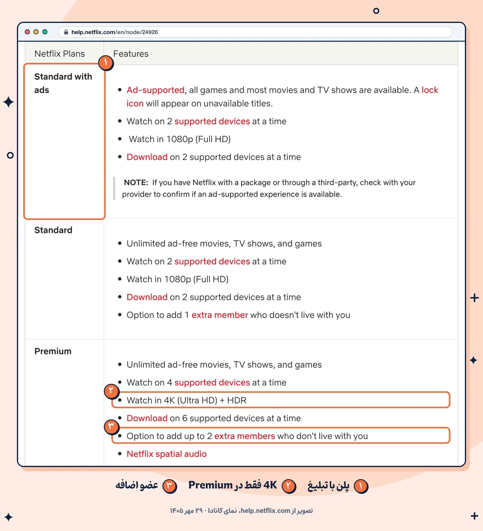 صفحهٔ Plans and Pricing در راهنمای Netflix با امکانات پلن‌های Standard with ads، Standard و Premium، ۲۹ مهر ۱۴۰۵