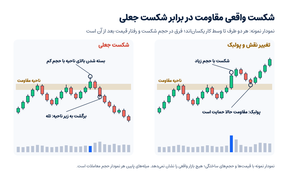 نمودار نمونه: در سمت راست مقاومت با حجم زیاد می‌شکند و در پولبک حمایت می‌شود؛ در سمت چپ قیمت با حجم کم بالای مقاومت بسته می‌شود و برمی‌گردد