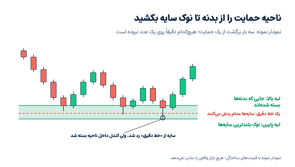 نمودار نمونه: ناحیه حمایت از جایی که بدنه کندل‌ها بسته شده تا نوک بلندترین سایه کشیده شده و یک خط دقیق وسط آن بارها رد شده است