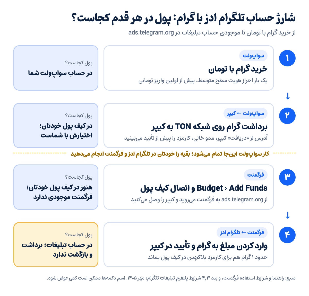 نمودار چهار قدم شارژ حساب تلگرام ادز با گرام: خرید در سواپ‌ولت، برداشت به کیپر روی شبکه TON، اتصال کیف پول در فرگمنت و تأیید پرداخت، و اینکه پول در هر قدم کجاست