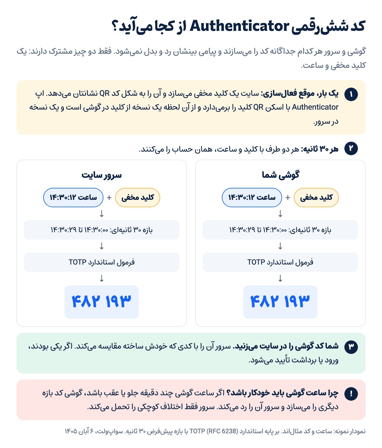 نمودار نمونه از ساخت و بررسی کد TOTP: گوشی و سرور با کلید مخفی مشترک و ساعت، هر ۳۰ ثانیه یک کد شش‌رقمی یکسان می‌سازند (سواپ‌ولت، ۶ آبان ۱۴۰۵)