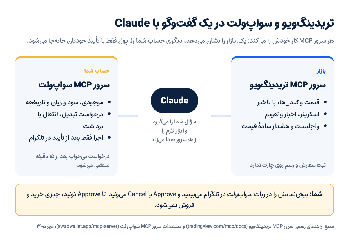 نمودار: Claude در وسط، سرور MCP تریدینگ‌ویو برای داده و هشدار و سرور MCP سواپ‌ولت برای حساب و درخواستی که در تلگرام تأیید می‌شود