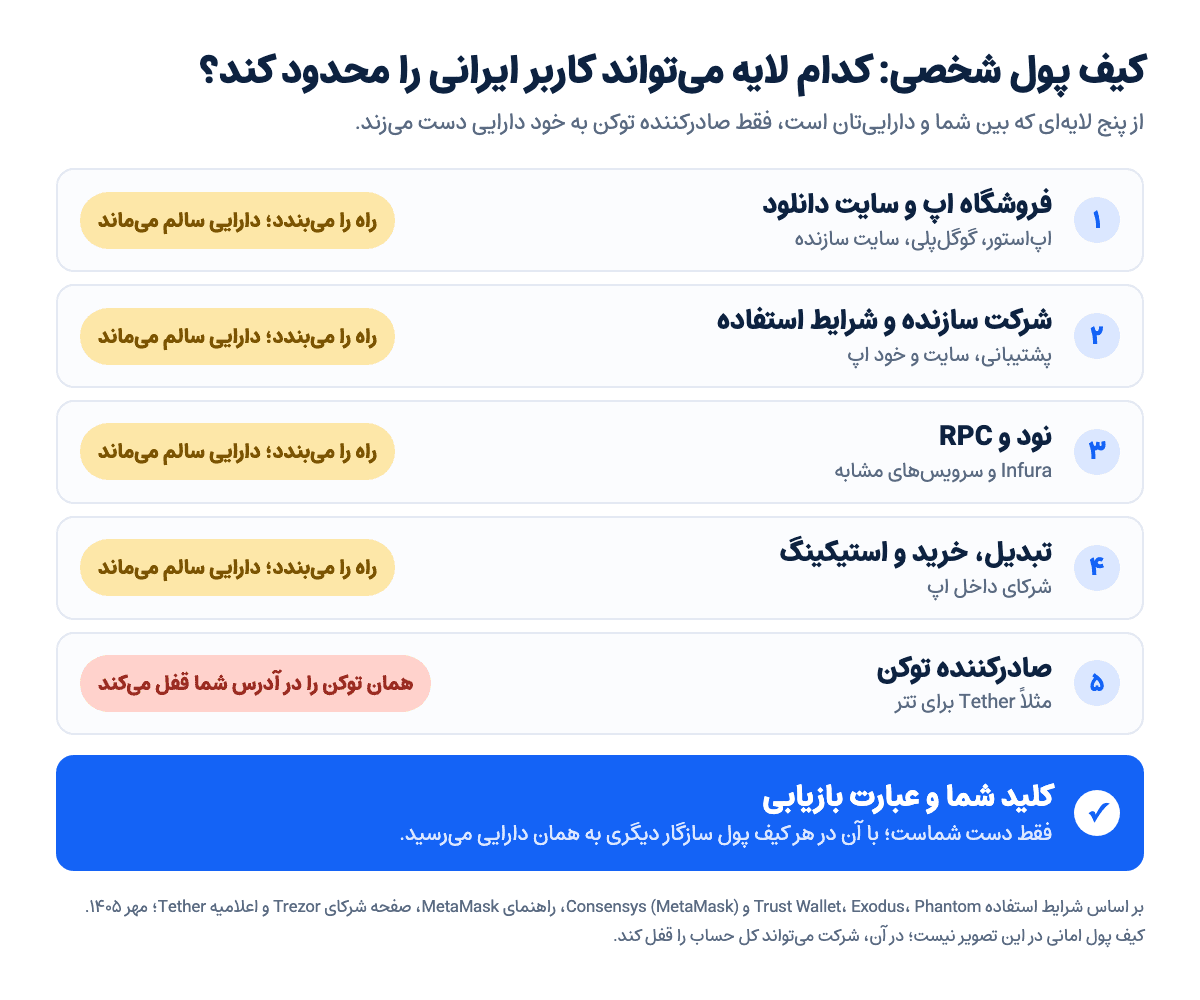 پنج لایه‌ای که در کیف پول شخصی ممکن است کاربر ایرانی را محدود کند، و کلید و عبارت بازیابی که فقط دست خود کاربر است