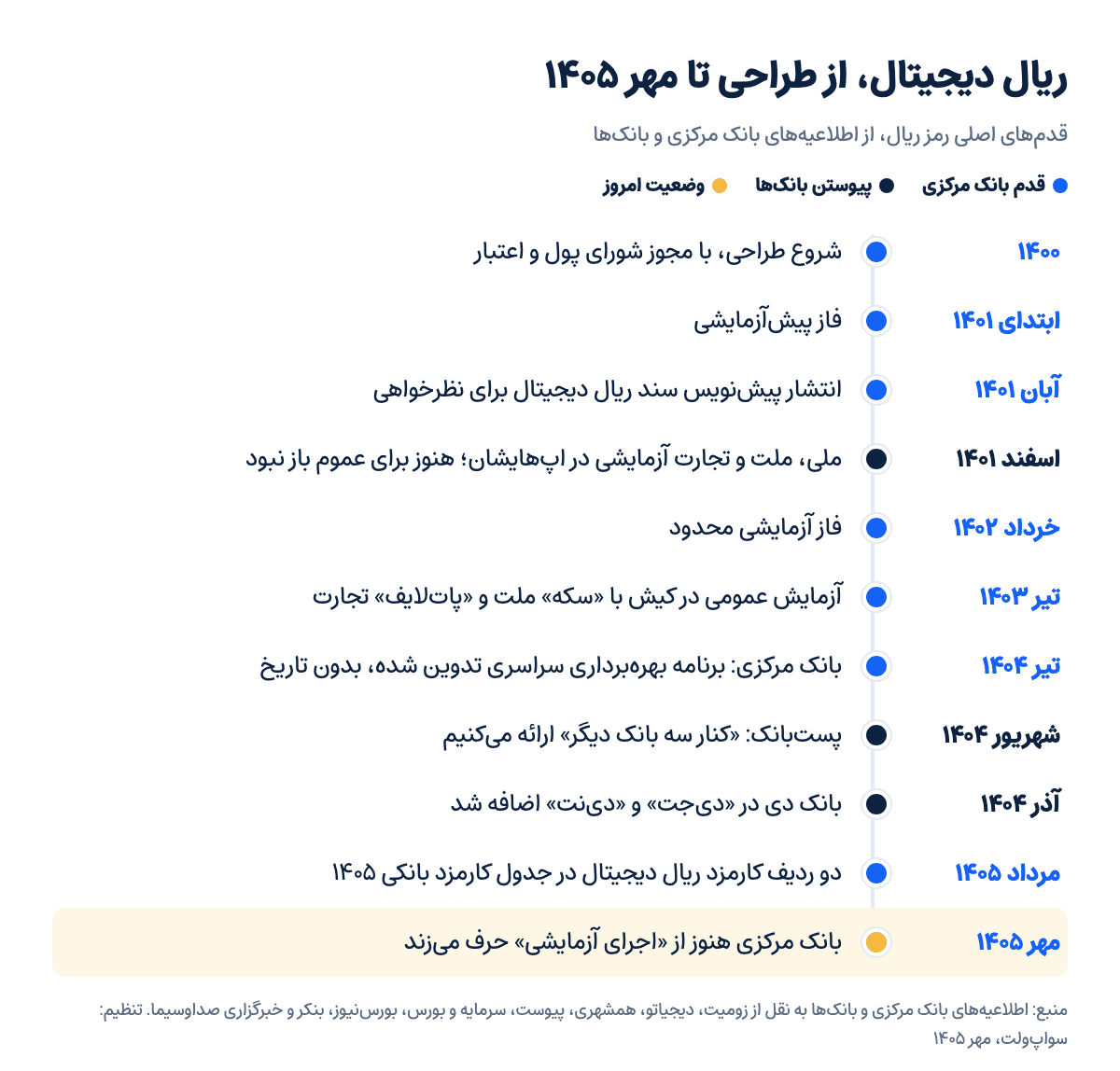 خط زمانی ریال دیجیتال، از شروع طراحی در ۱۴۰۰ تا اجرای آزمایشی در مهر ۱۴۰۵