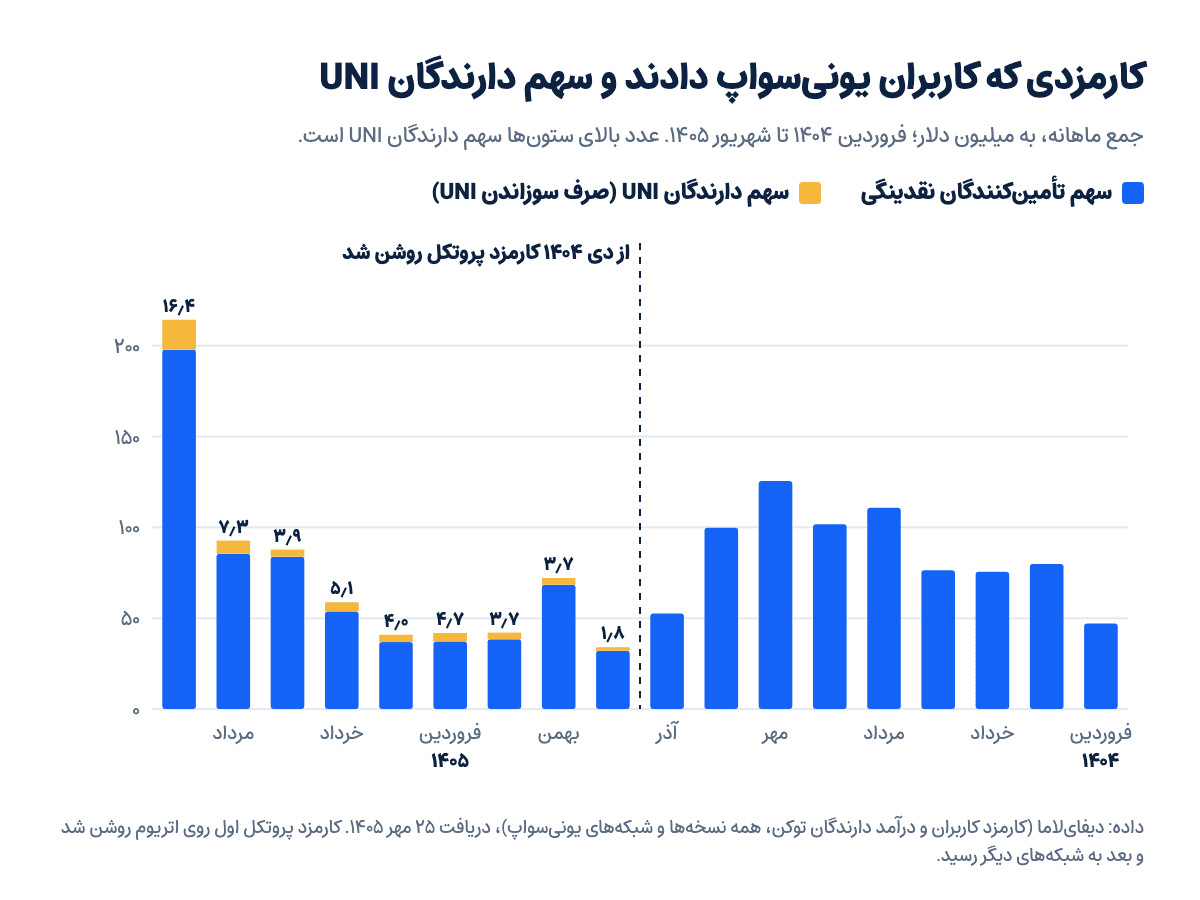 نمودار ماهانه کارمزد کاربران یونی‌سواپ و سهم دارندگان UNI از فروردین ۱۴۰۴ تا شهریور ۱۴۰۵