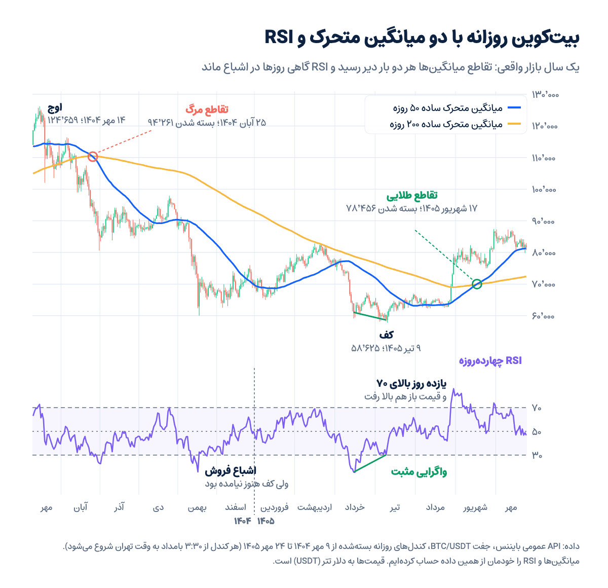 نمودار روزانه بیت‌کوین در بایننس از مهر ۱۴۰۴ تا مهر ۱۴۰۵ با میانگین متحرک ۵۰ و ۲۰۰ روزه و RSI چهارده‌روزه؛ تقاطع مرگ آبان ۱۴۰۴، تقاطع طلایی شهریور ۱۴۰۵ و واگرایی مثبت خرداد و تیر